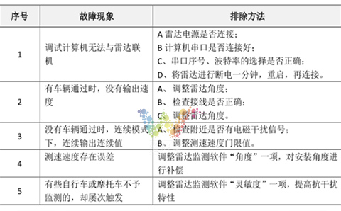 雷达测速显示屏一般异常处理.jpg